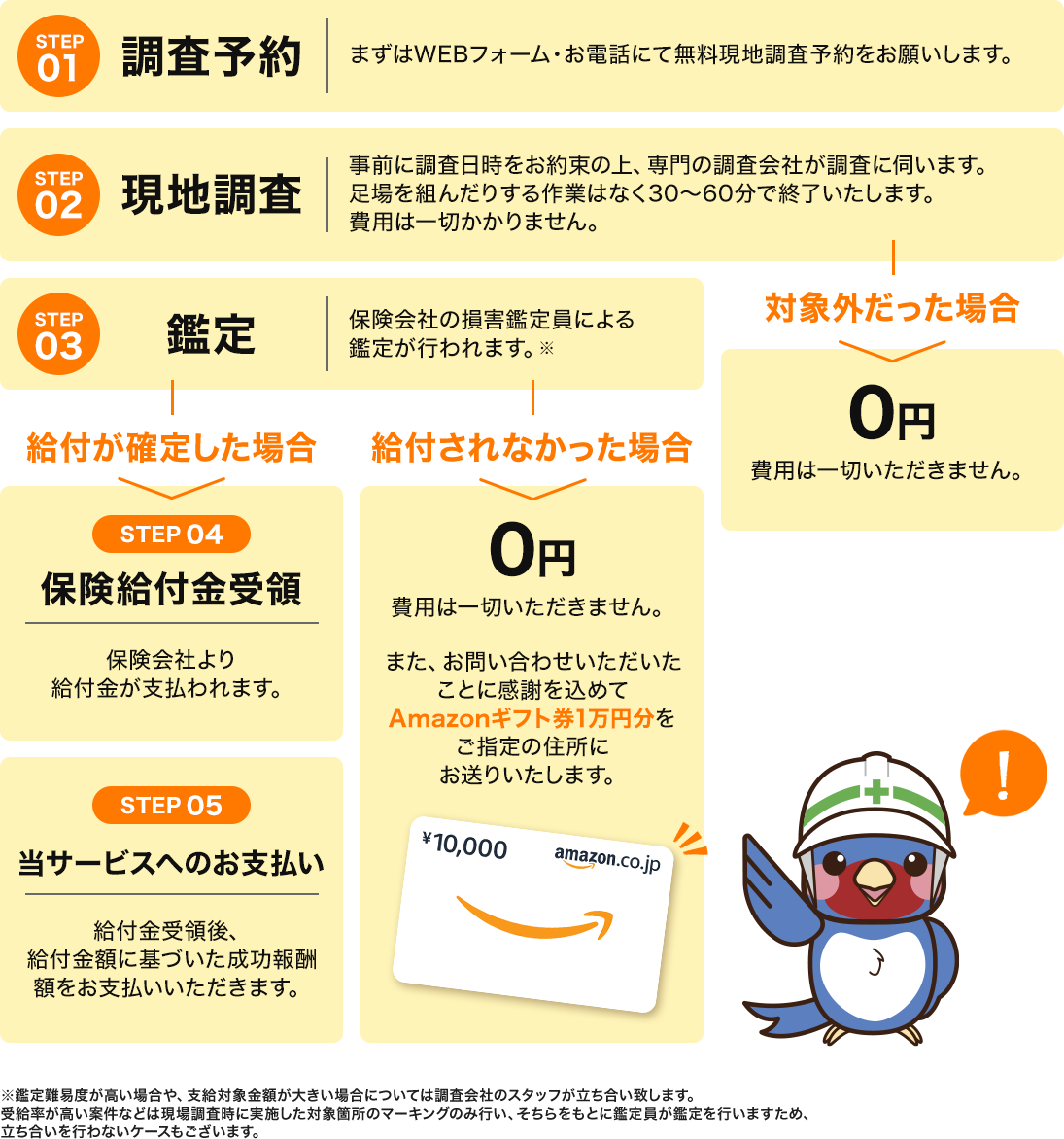 地震保険特約に加入されている場合